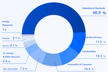 Materials and Chemicals 48.9%, Steel and Non-Ferrous Metals 11.5%, Construction and Building Materials 10.4%, Automotive and Transport Equipment 10.4%, Electrical and Precision Equipment 7.3%, IT, Communications and Other Services 4.5%, Machinery 3.1%, Pharmaceuticals 3.1%, Energy Resources 1%