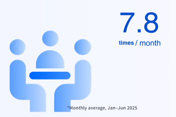 7.8 times a month *Monthly average, January to June 2025