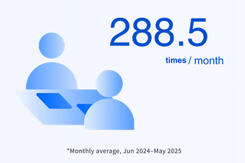 288.5 times a month *Monthly average, June 2024 to May 2025