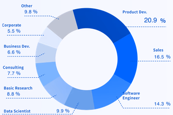 Basic Research 8.8%, Product Development 20.9%, Sales 16.5%, Business Development 6.6%, Consulting 7.7%, Corporate 5.5%, Software Engineer 14.3%, Data Scientist 9.9%, Other 9.8%