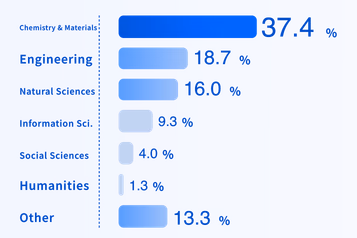 Chemistry and Materials 37.4%, Natural Sciences 16.0%, Information Science 9.3%, Engineering 18.7%, Social Sciences 4.0%, Humanities 1.3%, Other 13.3%