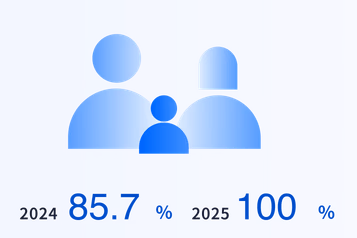 2024: 85.7%, 2025: 100%