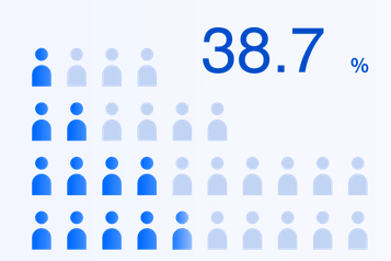 38.7%