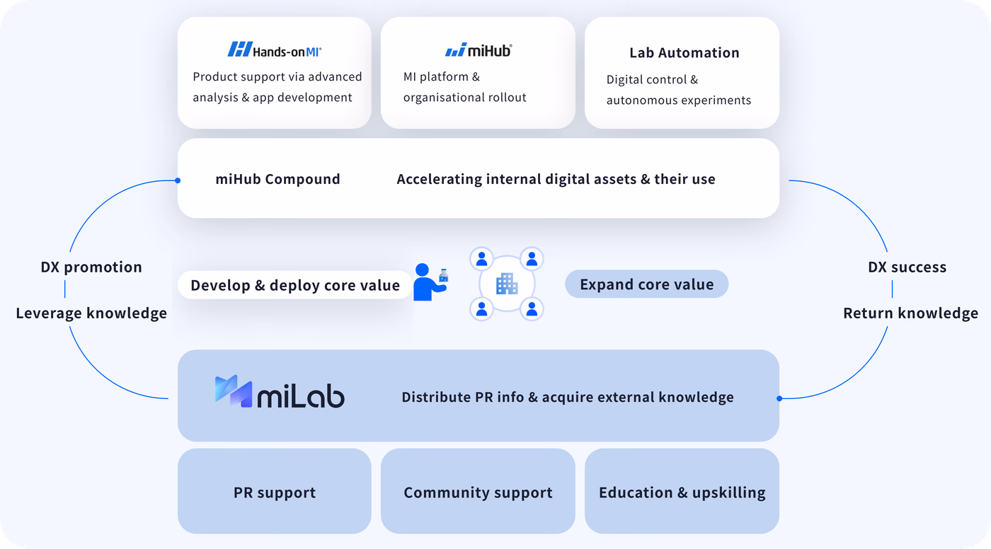 A diagram showing how MI-6 combines digital tools, development support, knowledge-sharing, talent development and communications to advance data-driven R&D.